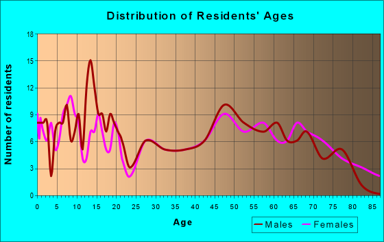 Age and Sex of Residents in zip code 73570