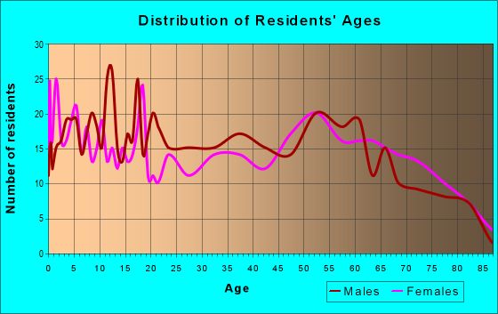 Age and Sex of Residents in zip code 73573