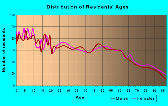 Age and Sex of Residents in zip code 73601
