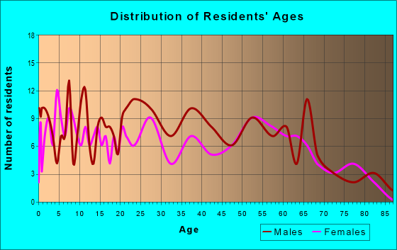 Age and Sex of Residents in zip code 73620