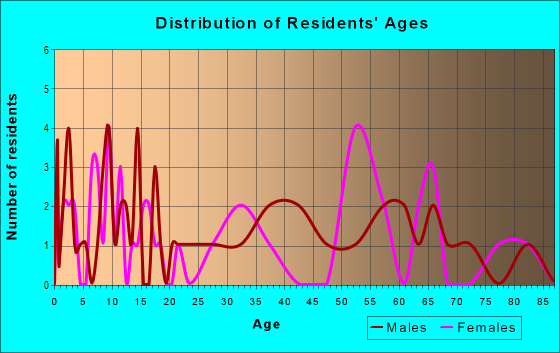 Age and Sex of Residents in zip code 73622