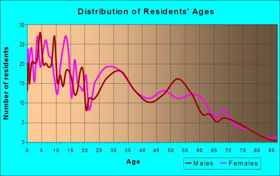 Age and Sex of Residents in zip code 73624