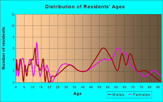 Age and Sex of Residents in zip code 73625