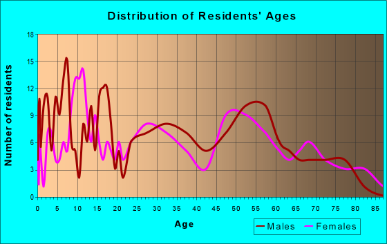Age and Sex of Residents in zip code 73626