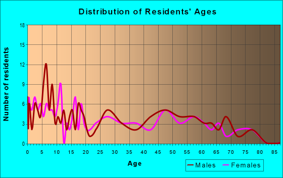 Age and Sex of Residents in zip code 73627