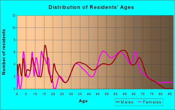 Age and Sex of Residents in zip code 73639