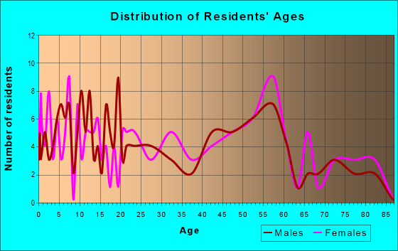 Age and Sex of Residents in zip code 73641