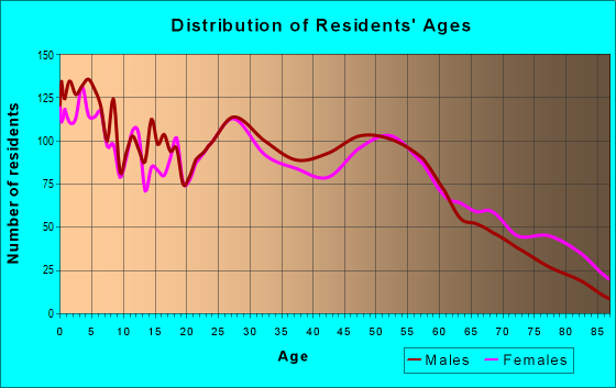 Age and Sex of Residents in zip code 73644