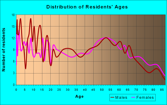 Age and Sex of Residents in zip code 73645
