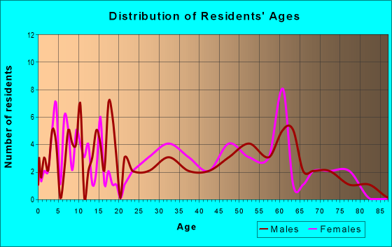 Age and Sex of Residents in zip code 73647