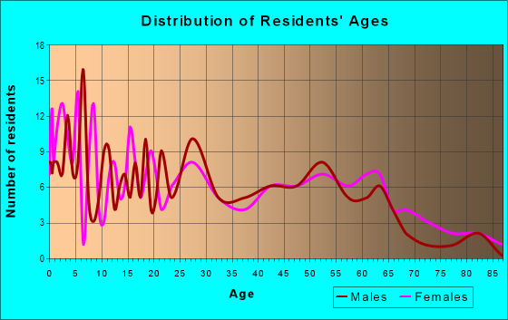 Age and Sex of Residents in zip code 73650