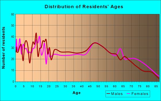 Age and Sex of Residents in zip code 73651