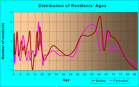 Age and Sex of Residents in zip code 73655