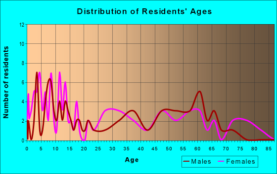 Age and Sex of Residents in zip code 73660