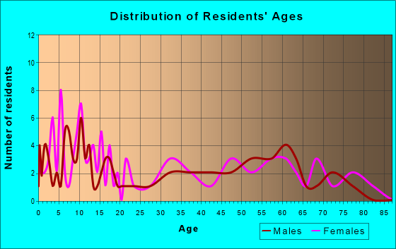 Age and Sex of Residents in zip code 73661