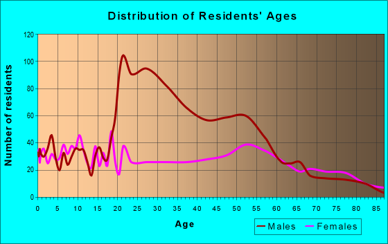 Age and Sex of Residents in zip code 73662