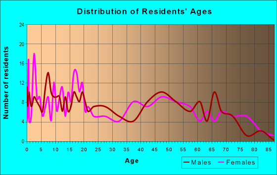 Age and Sex of Residents in zip code 73664