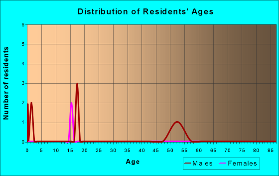 Age and Sex of Residents in zip code 73668