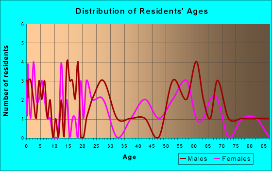 Age and Sex of Residents in zip code 73673