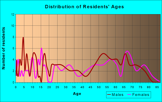 Age and Sex of Residents in zip code 73716