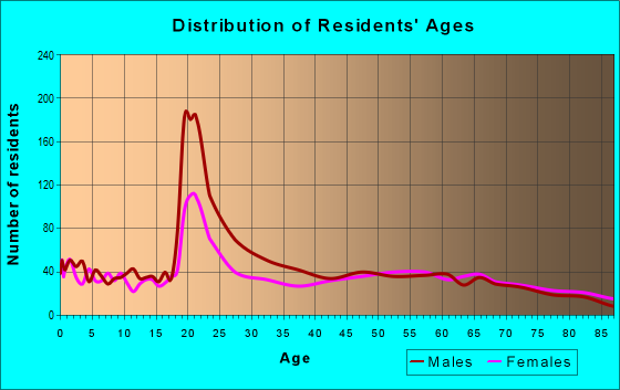 Age and Sex of Residents in zip code 73717