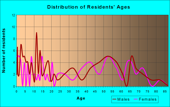 Age and Sex of Residents in zip code 73718