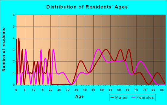 Age and Sex of Residents in zip code 73720