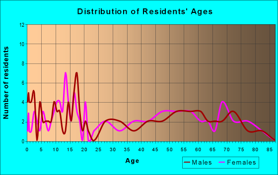 Age and Sex of Residents in zip code 73722