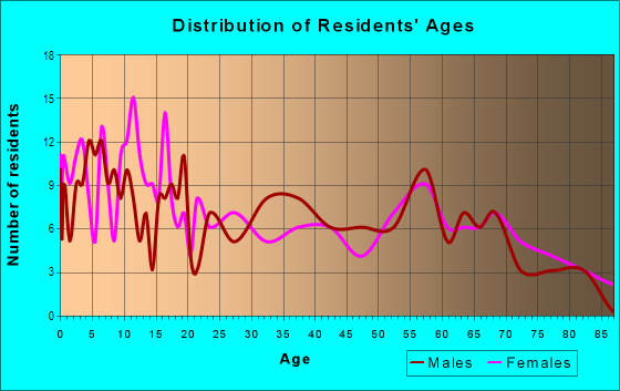 Age and Sex of Residents in zip code 73724