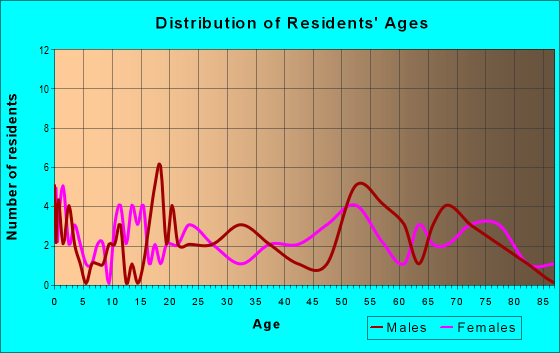 Age and Sex of Residents in zip code 73726