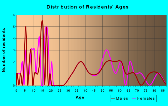 Age and Sex of Residents in zip code 73727