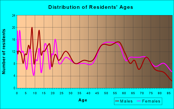 Age and Sex of Residents in zip code 73728