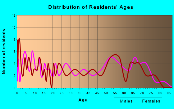Age and Sex of Residents in zip code 73729