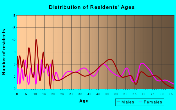 Age and Sex of Residents in zip code 73730