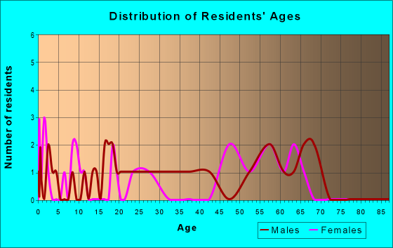Age and Sex of Residents in zip code 73731