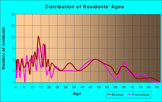 Age and Sex of Residents in zip code 73735
