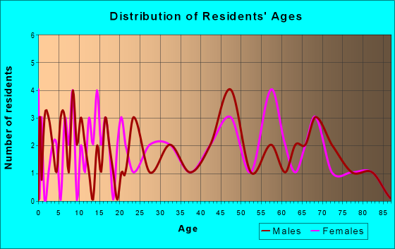Age and Sex of Residents in zip code 73736