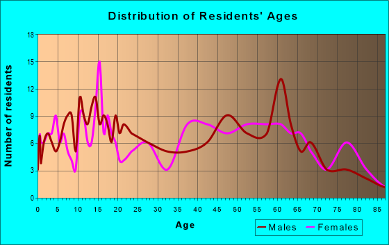 Age and Sex of Residents in zip code 73738