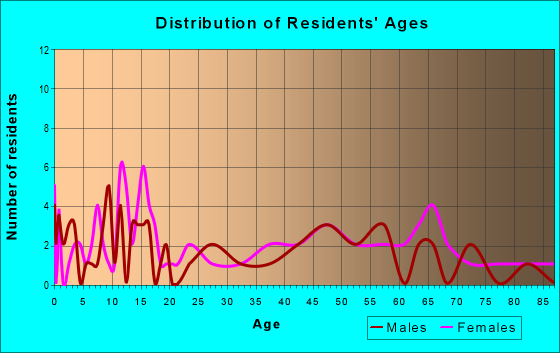 Age and Sex of Residents in zip code 73739