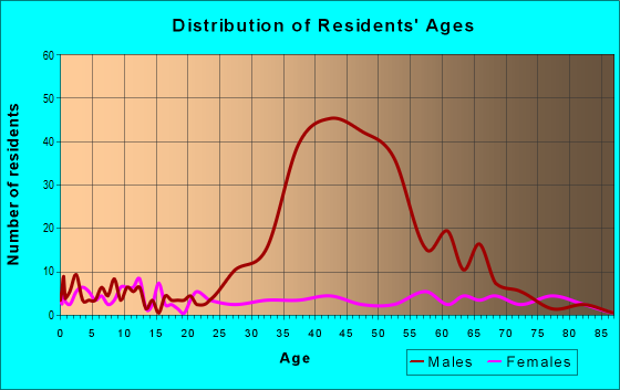 Age and Sex of Residents in zip code 73741