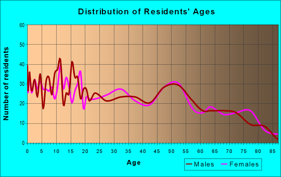 Age and Sex of Residents in zip code 73742
