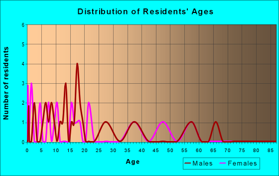 Age and Sex of Residents in zip code 73743