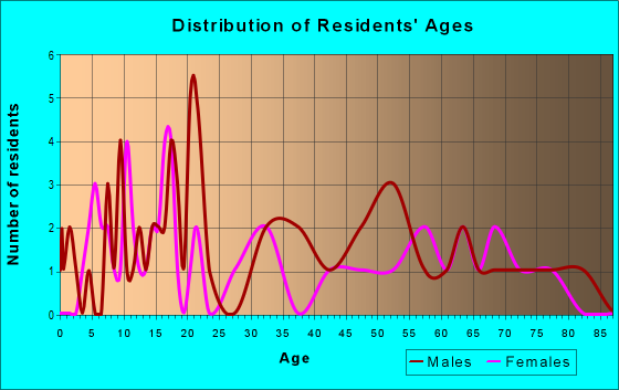 Age and Sex of Residents in zip code 73747