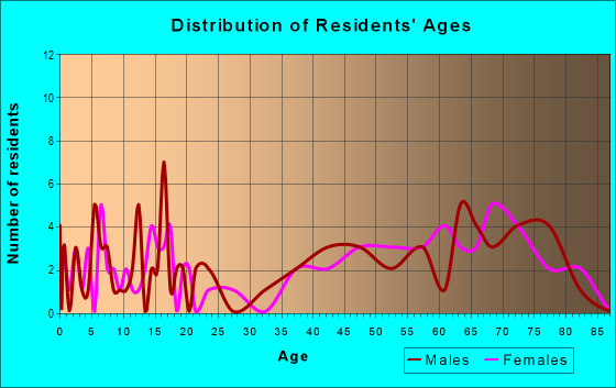 Age and Sex of Residents in zip code 73749