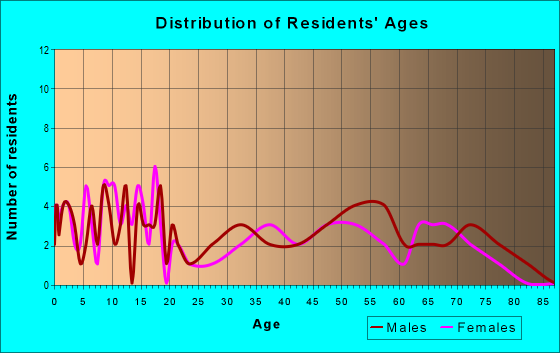 Age and Sex of Residents in zip code 73753