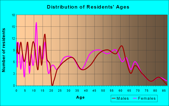 Age and Sex of Residents in zip code 73754