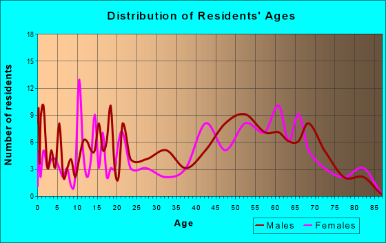 Age and Sex of Residents in zip code 73755