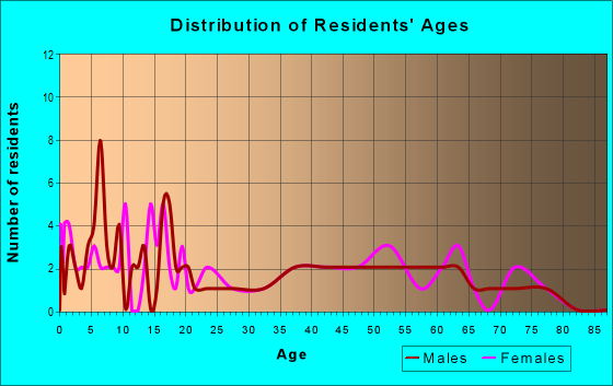 Age and Sex of Residents in zip code 73756