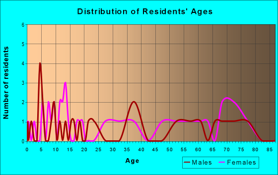 Age and Sex of Residents in zip code 73757