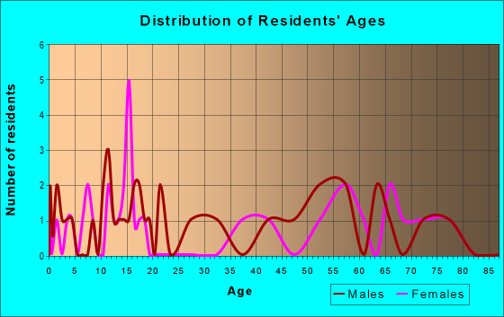 Age and Sex of Residents in zip code 73758